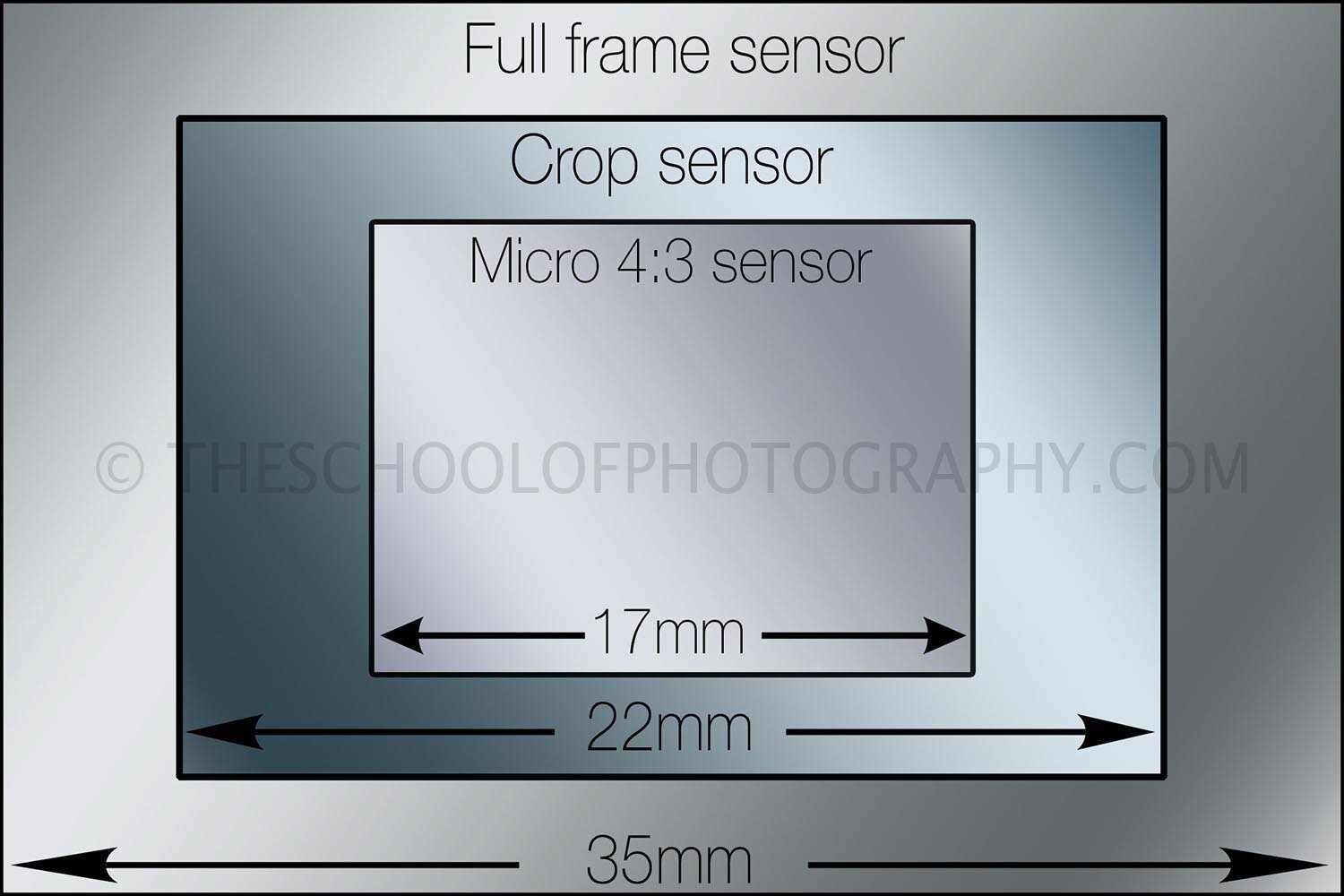 Camera Sensor Size Comparison – Which one is right for you? — The School of  Photography - Courses, Tutorials & Books