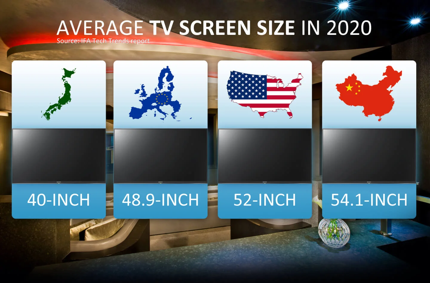TV Size by Global Market