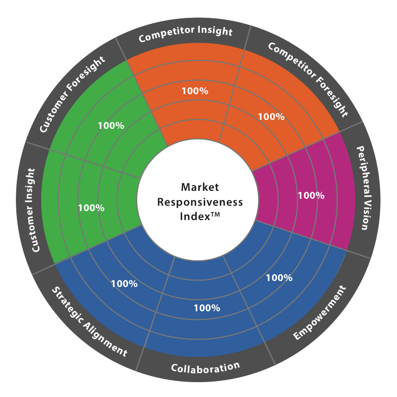 These are the behaviours that drive future profit and growth for organisations.