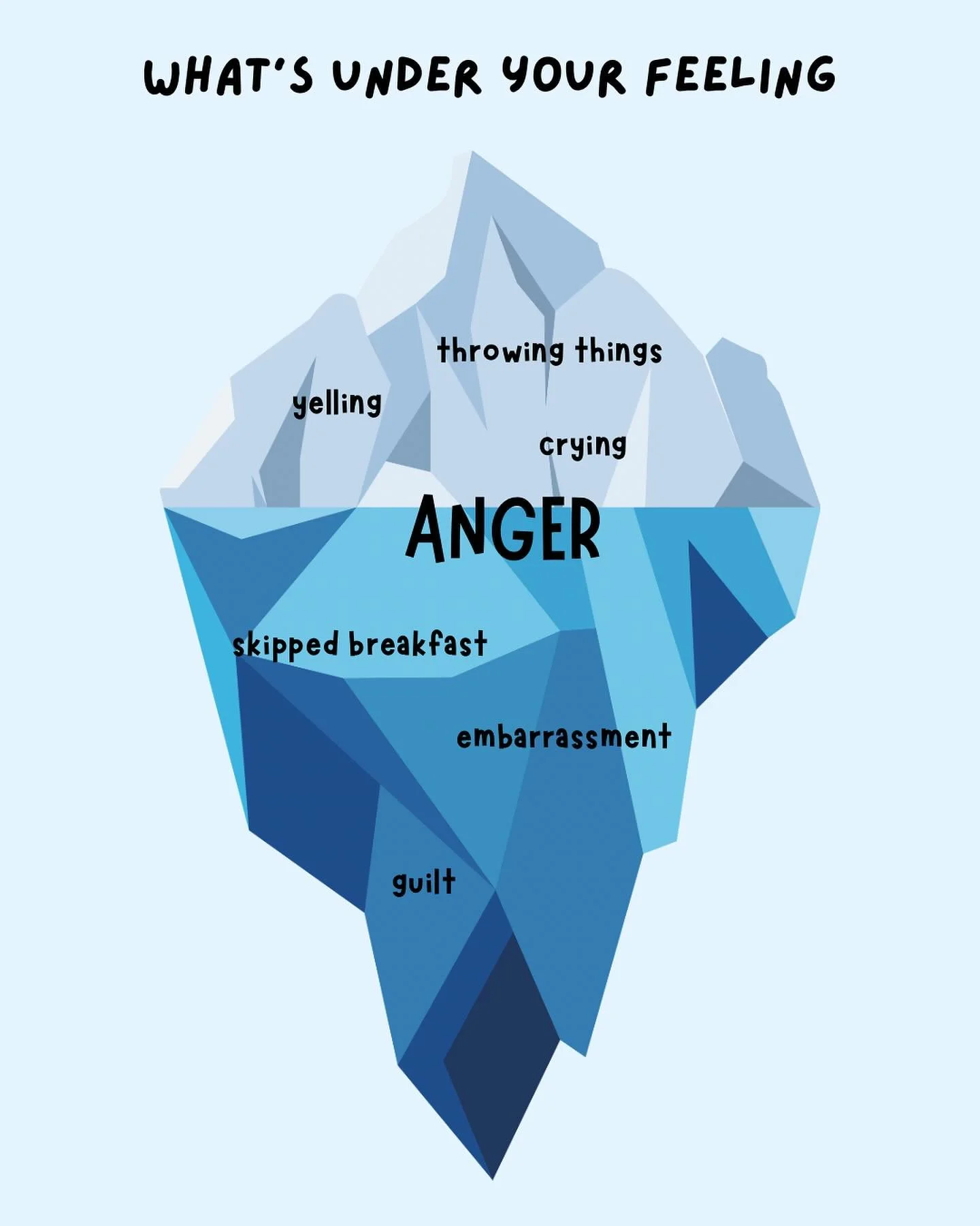 What we see on the surface isn&rsquo;t always the whole story. 🧊
Big feelings can show up as meltdowns, tears, or silence &mdash; but underneath, your child may be
feeling scared, sad, or overwhelmed.
Helping them name and understand their emotions 