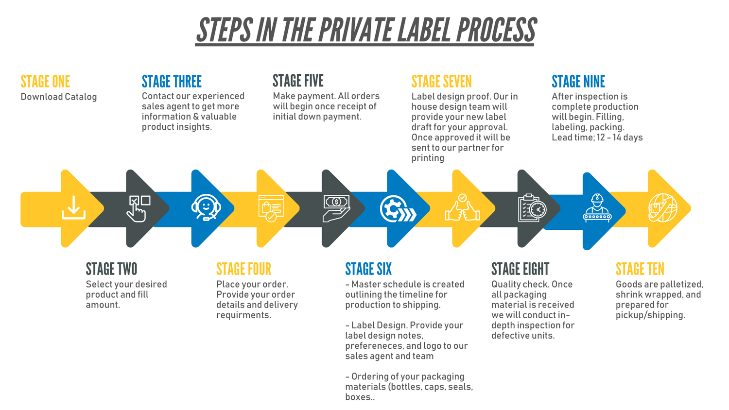 Bulk Mct Oil For Private Label PRIVATE LABEL MCT PRODUCTS — MCT Oil and MCT Powder Supplier