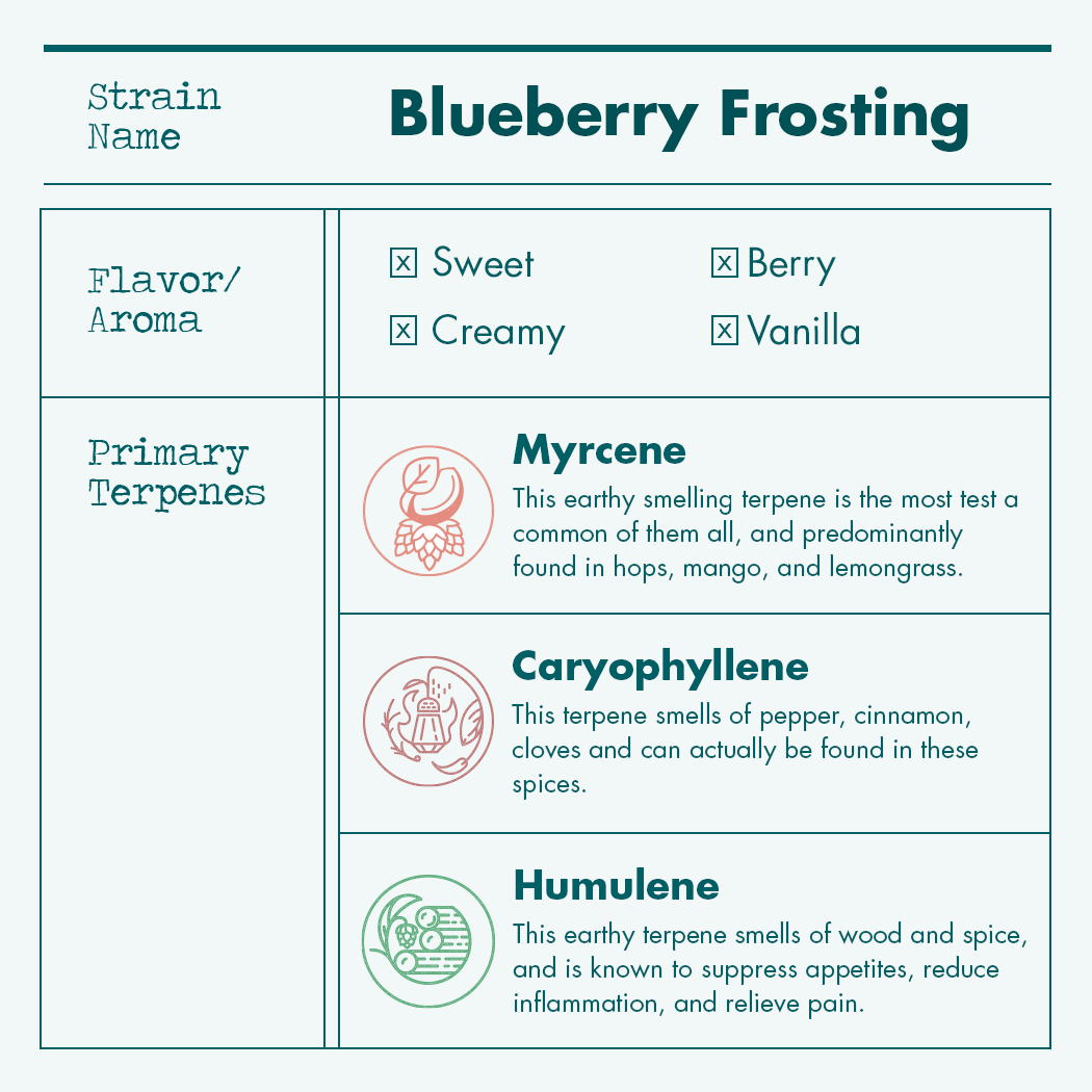 HF_Terpene_Profile_Blueberry_Frosting.png