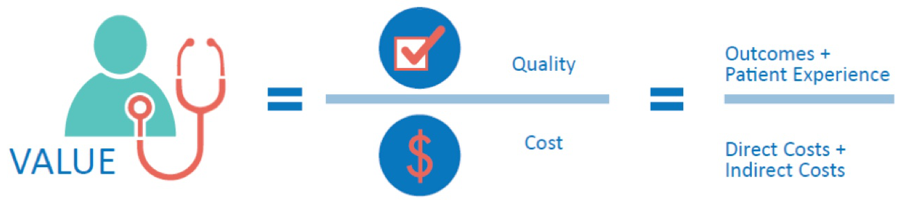 Source(s): Michael E. Porter, Ph.D., What Is Value in Health Care?, N Engl J Med 2010 ; 363:2477-2481. http://www.nejm.org/doi/full/10.1056/NEJMp1011024#t=article