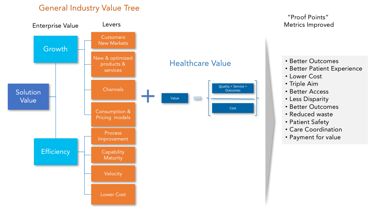 General Industry Value Tree