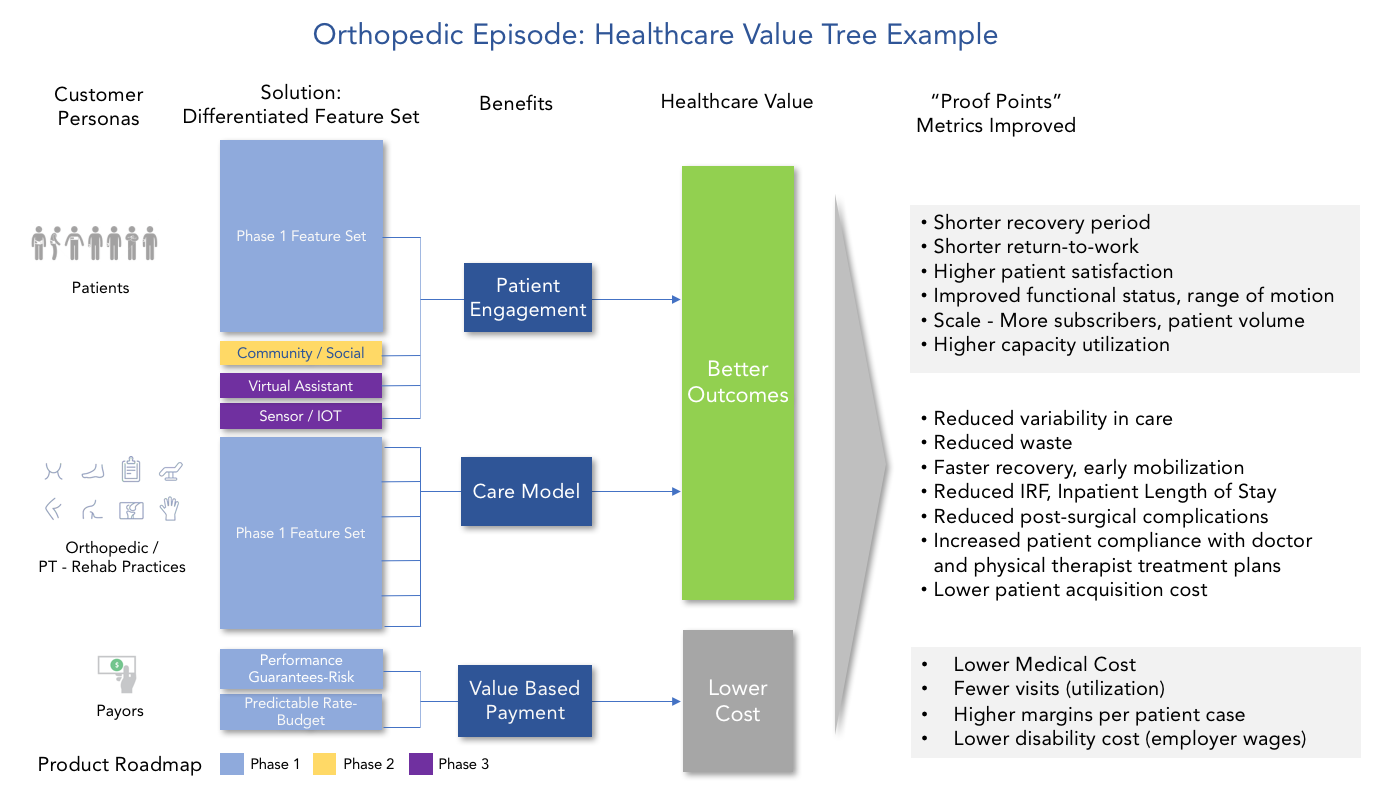 Example pf a Health Value Tree