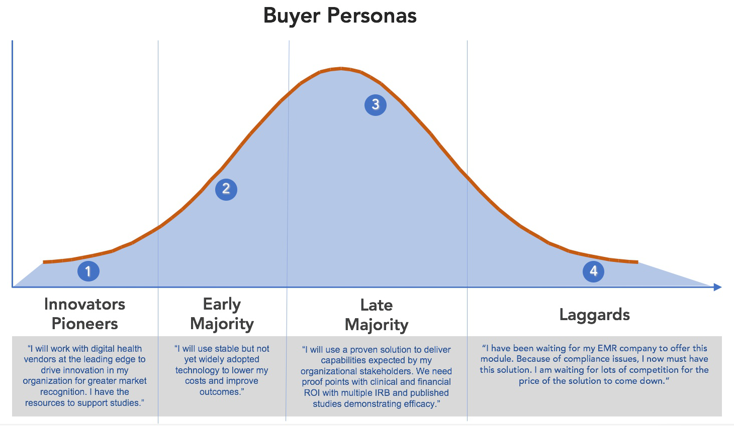 Buyer Personas Adoption Curve