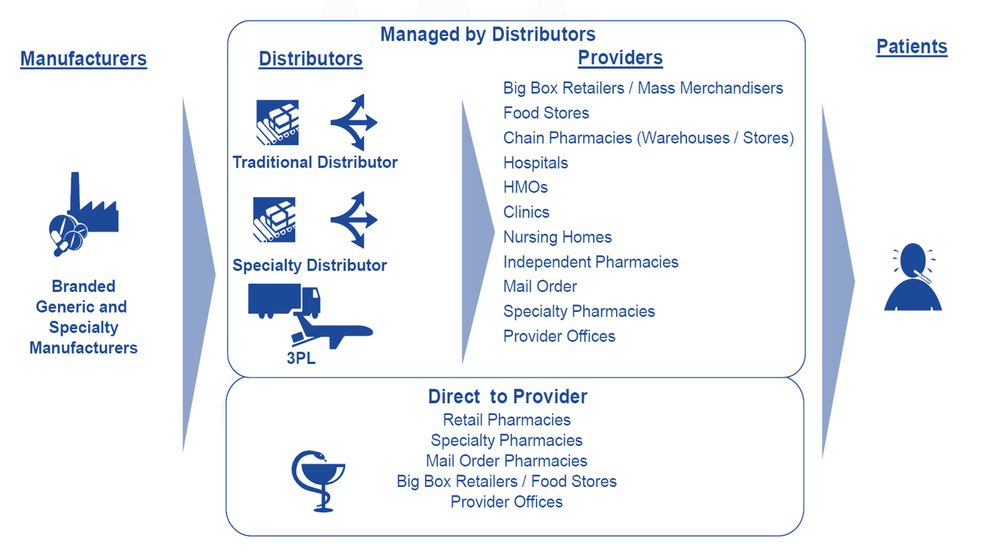 Pharmacy Distribution Channels