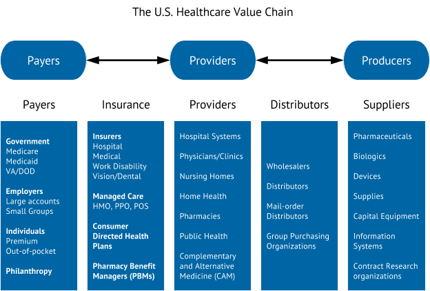 Source: The Business of Healthcare Innovation, 2nd Edition, Cambridge University Press, 2012.