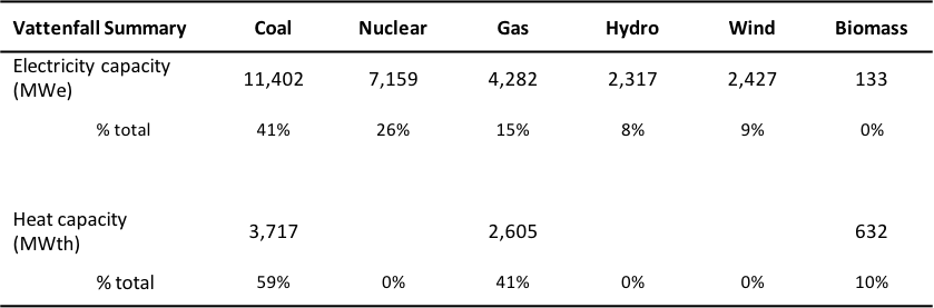 UNEP accepted the sponsorship of Vattenfall, who's portfolio is dominated by coal and gas.