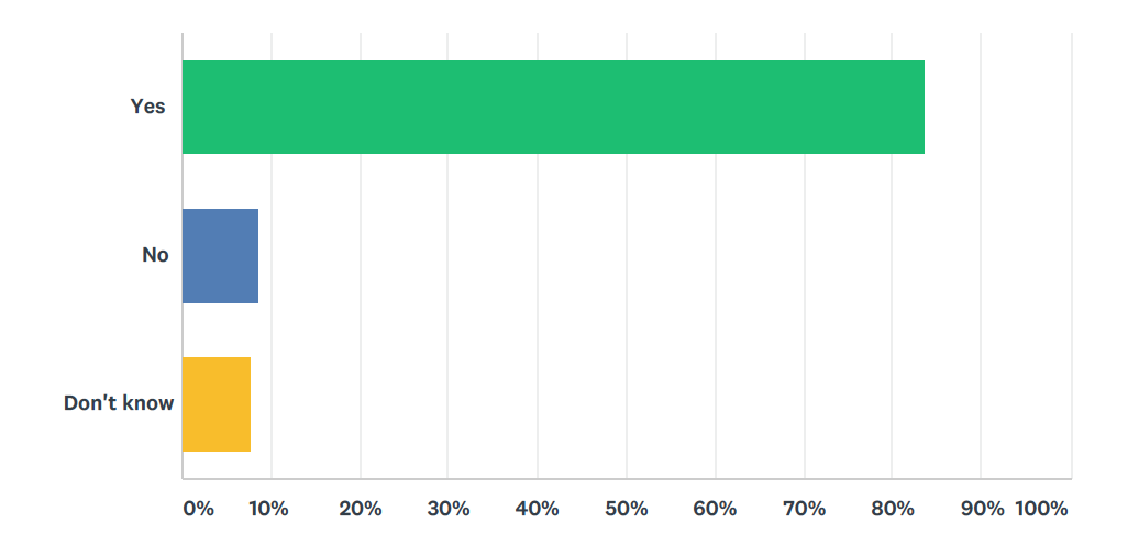 Ballarat Public Use Survey, February 2018 - 222 respondents