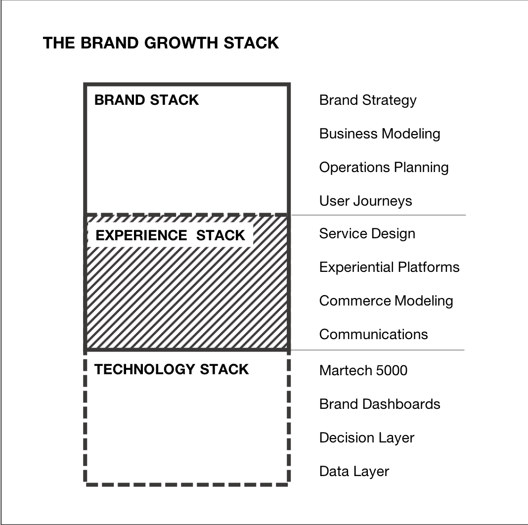 The Brand Growth Stack