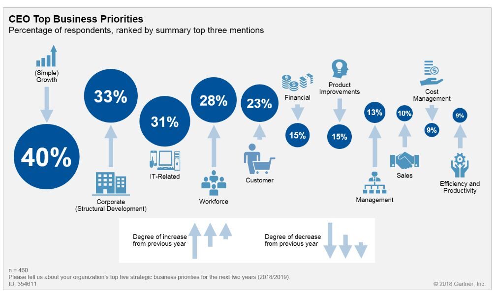 Source: Gartner (May 2018)