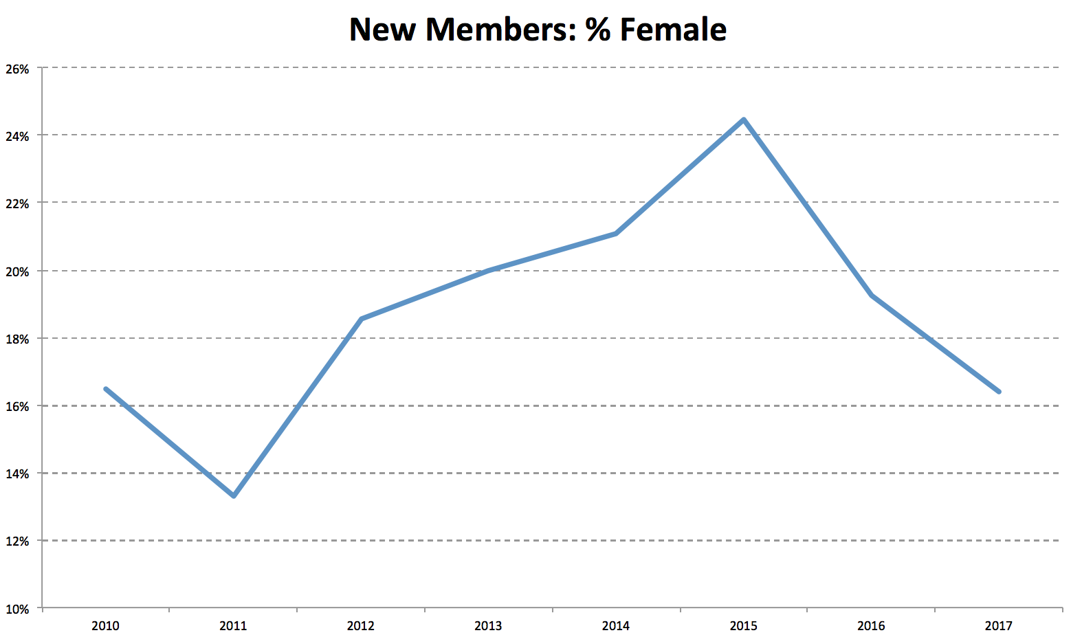 During the past seven years Women have represented 13-24% of each year of new members. These figures represent an improvement from most pre-2010 statistics though the declines seen in 2016/2017 are surprising.