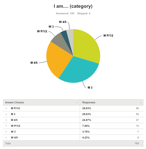 The split of respondents by gender approximated the figures discussed in 'The Demographics of Cycling' but by USAC category survey responses were more biased toward Elite riders than the current composition of CRCA and the typical registration for CRCA races.