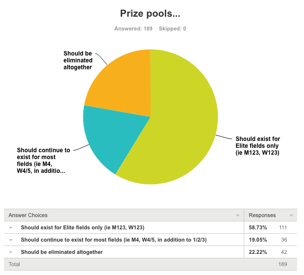 Support for change from the status quo was overwhelming with just 19% of respondents supporting the current status quo that features prize pools for non-Elite fields. Nearly one in four respondents supported eliminating prize pools altogether.