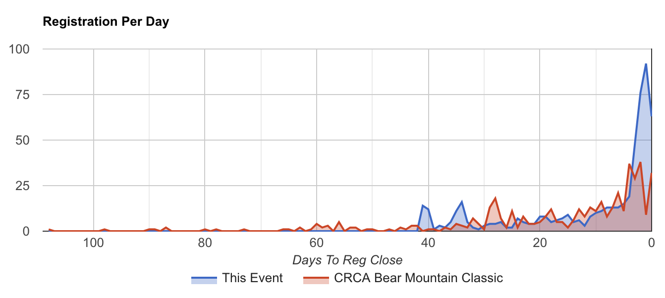 Blue line = 2018 Bear Mountain Classic (State Championship). Red line = 2017 Bear Mountain Classic.