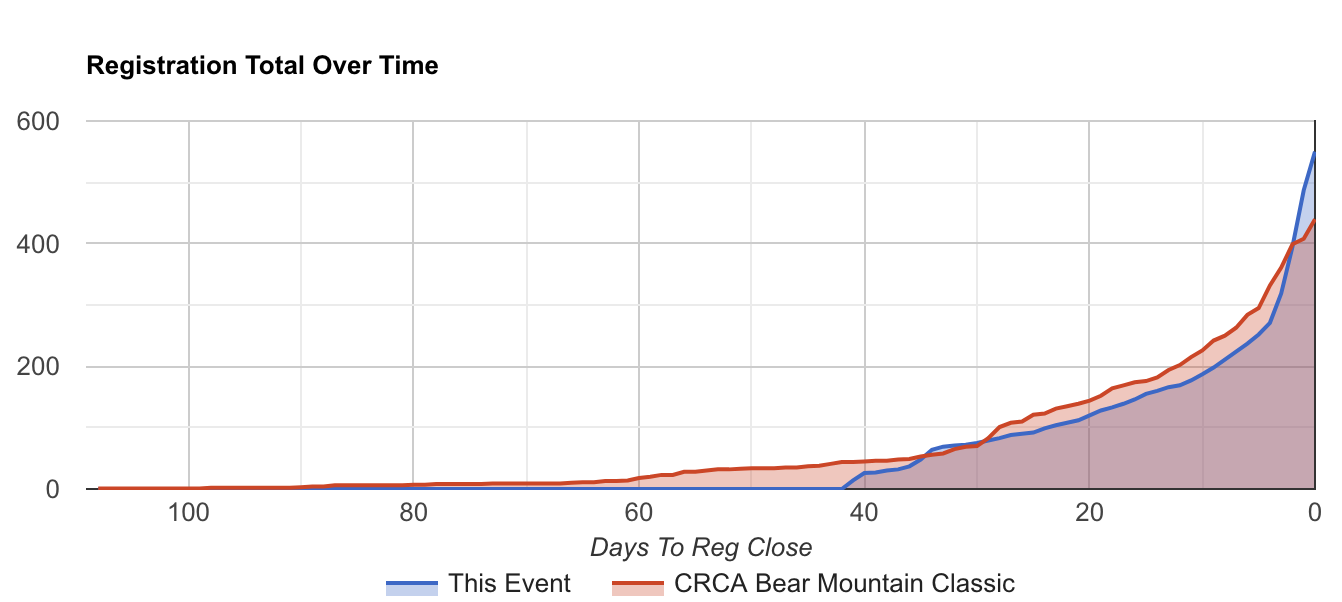 Blue line = 2018 Bear Mountain Classic (State Championship). Red line = 2017 Bear Mountain Classic.