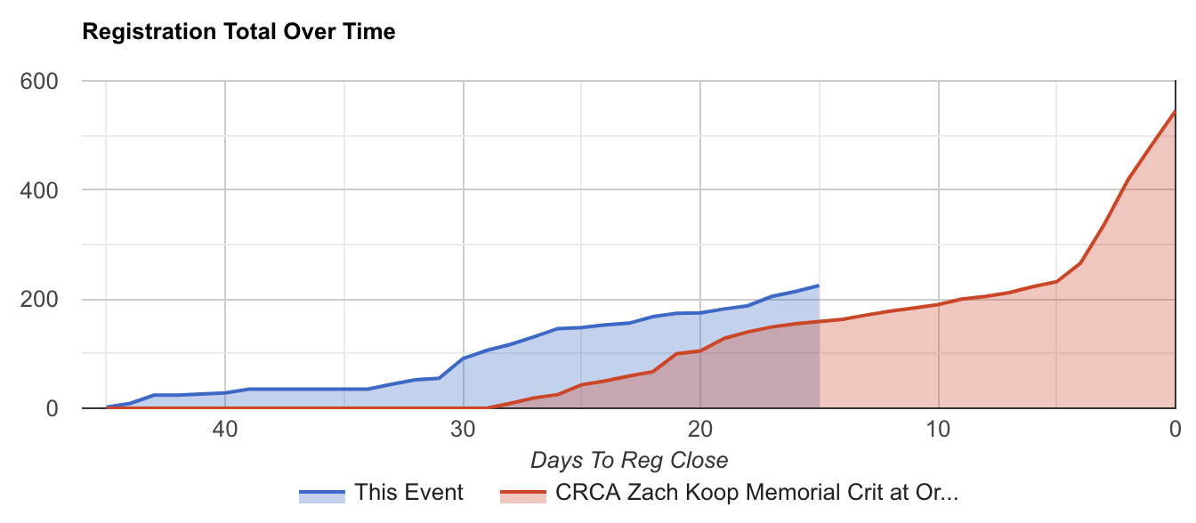 The blue line is 2019 YTD - 225 registrants at the end of last week - while the red line is the 2018 Zach Koop Memorial Crit at Orchard Beach, which had 159 registrants at this point in time last year. As the spike in the red line indicates, more than half of 2018 race registrations occurred in the final five days before registration closed.