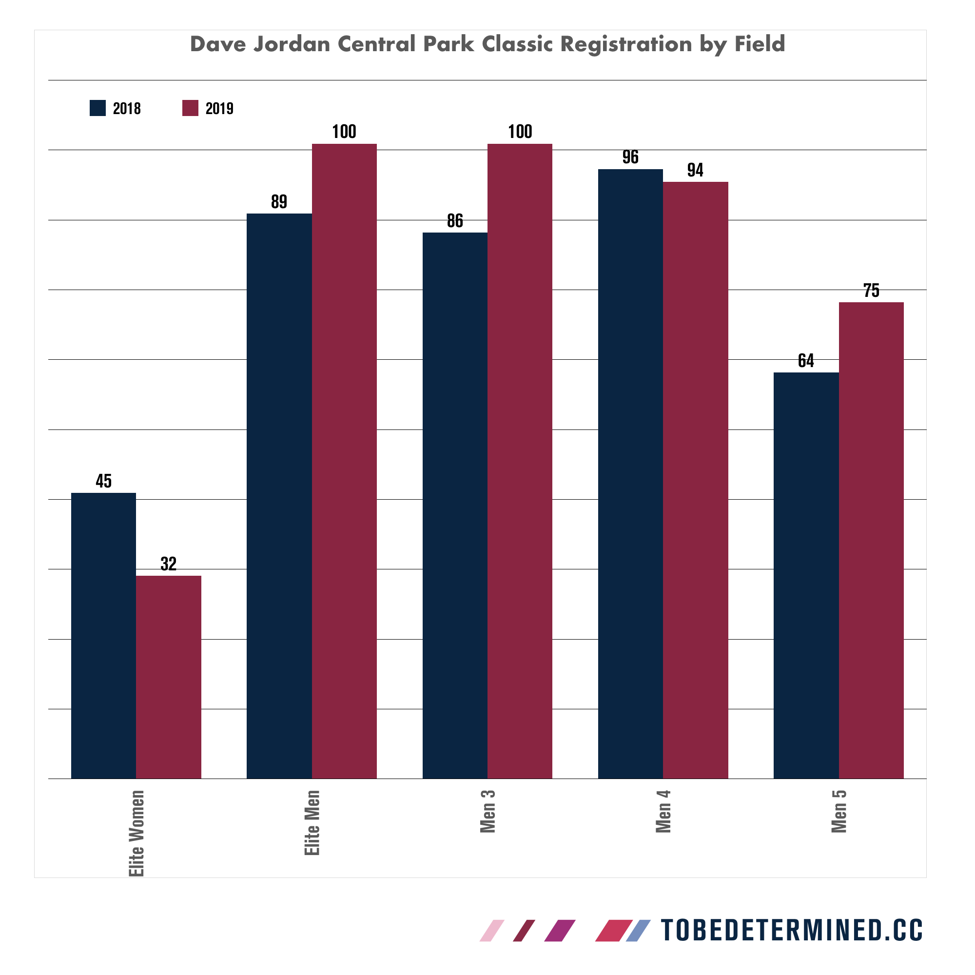 As of Thursday morning, with registration still nine hours from closing, the Elite Men, Men 3, and Men 5 fields were all sold out. The Men 4 was lagging very slightly behind last year’s numbers but was still within range of selling out by the time registration closes.