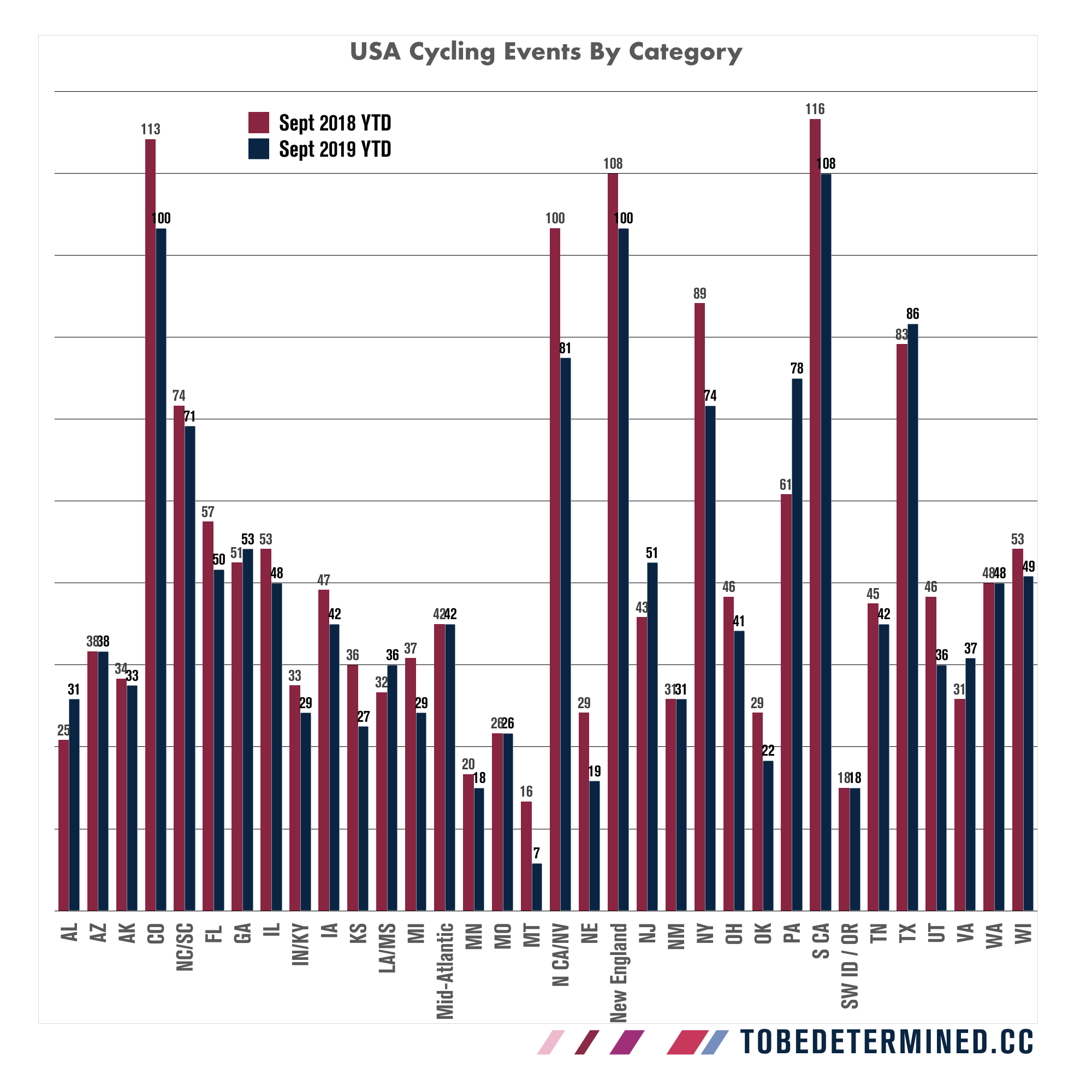 Source: USAC’s 2019 Location Association YTD presentation.