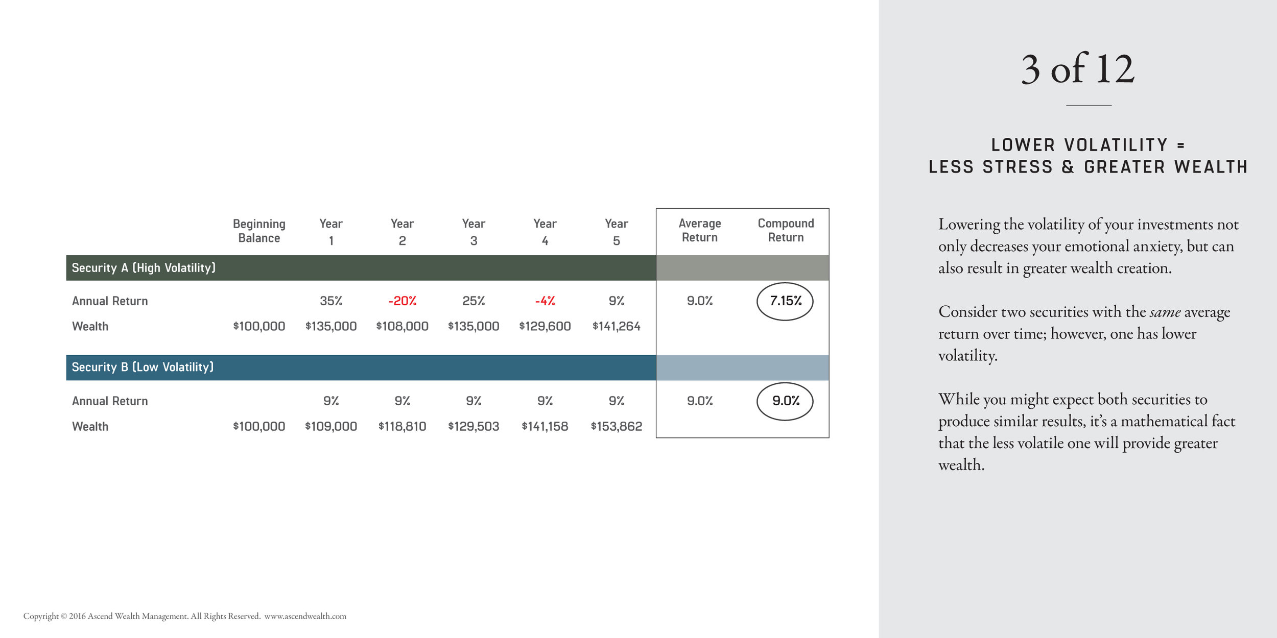 Lower Volatility = Less Stress and Greater Wealth