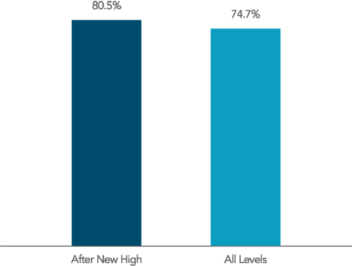 From January 1926–December 2016, 319 months, or approximately 29% of monthly observations, were new closing highs. Note: 1,081 monthly observations. The S&P data is provided by Standard & Poor's Index Services Group. For illustrative purposes only. Index is not available for direct investment. Past performance is no guarantee of future results.