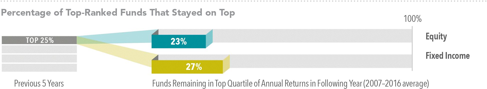 Source: *Mutual Fund Landscape 2017, Dimensional Fund Advisors. See Appendix for important details on the study. Past performance is no guarantee of future results.