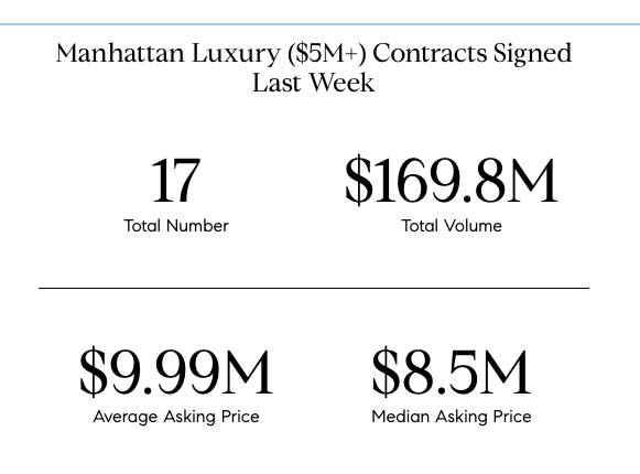 Another Strong Week for the Manhattan Luxury Market