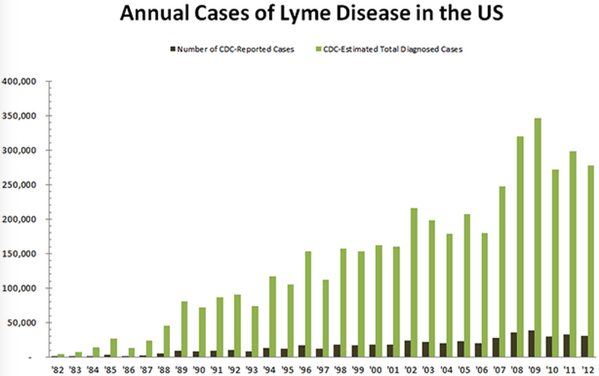 reported v likely Lyme.png