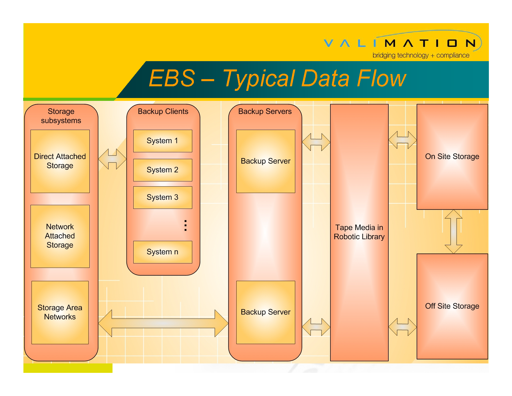 Validating an Enterprise Backup System by ValiMation_Page_09.png