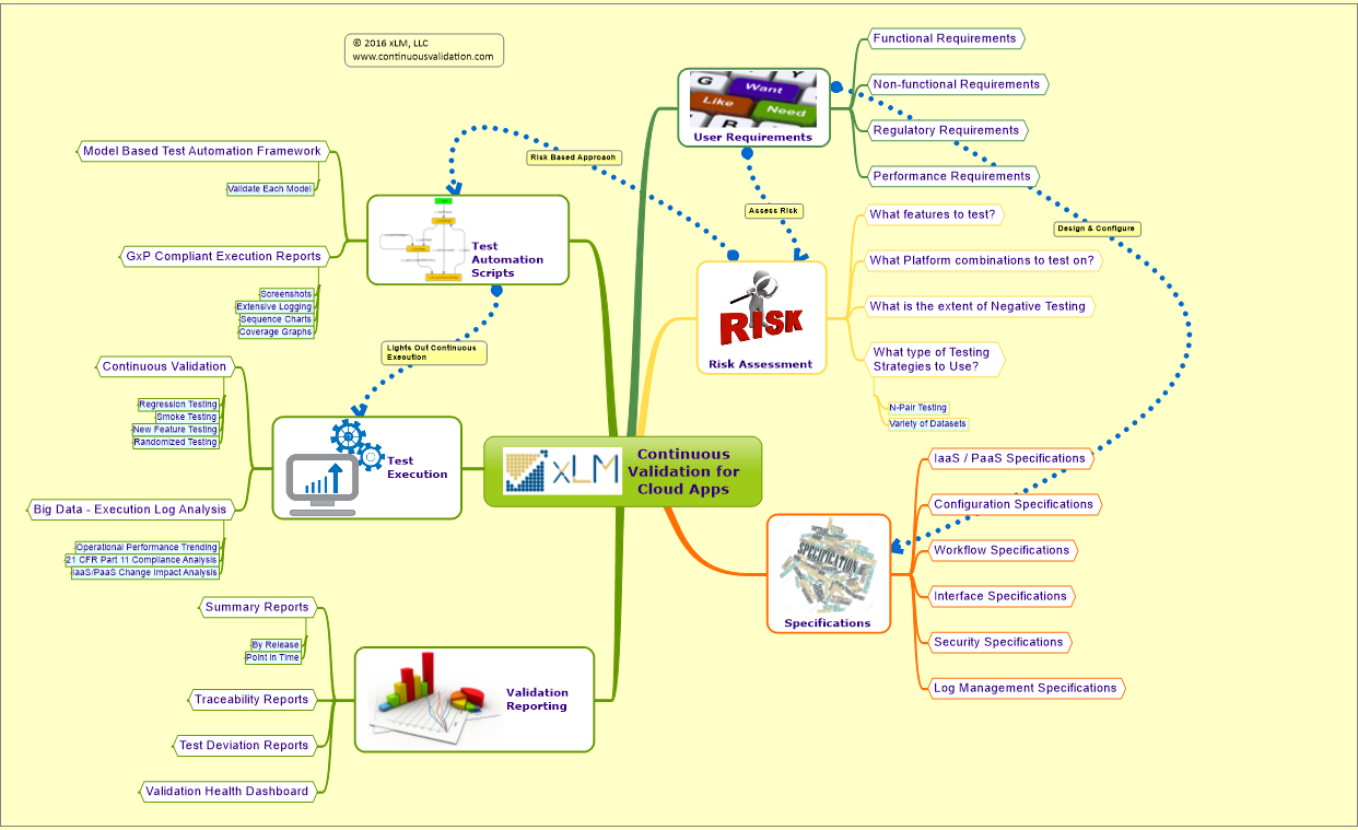 xLM-Continuous-Validation-Work-Flow.jpg