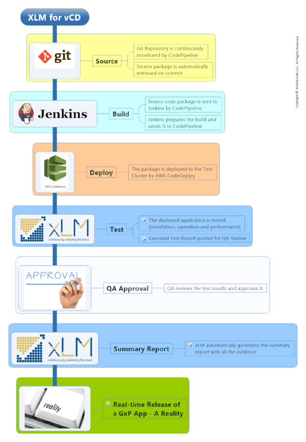 Figure 1 - vCD (Validated Continuous Delivery) Pipeline