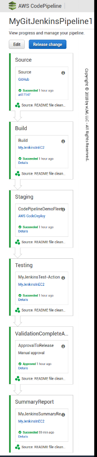 Figure 2 - vCD Model Built using AWS CodePipeline