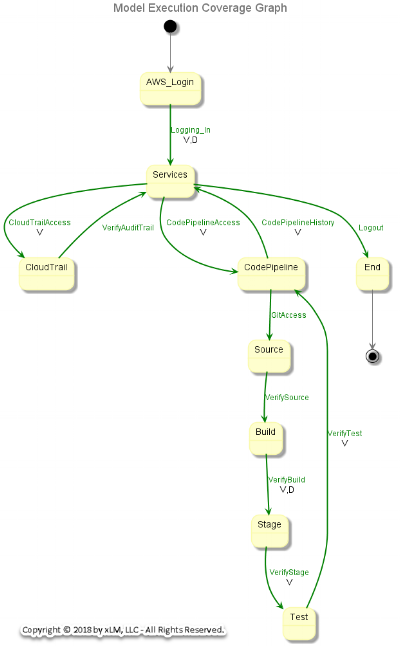 Figure 9: xLM Execution Graph from the Summary Report Model