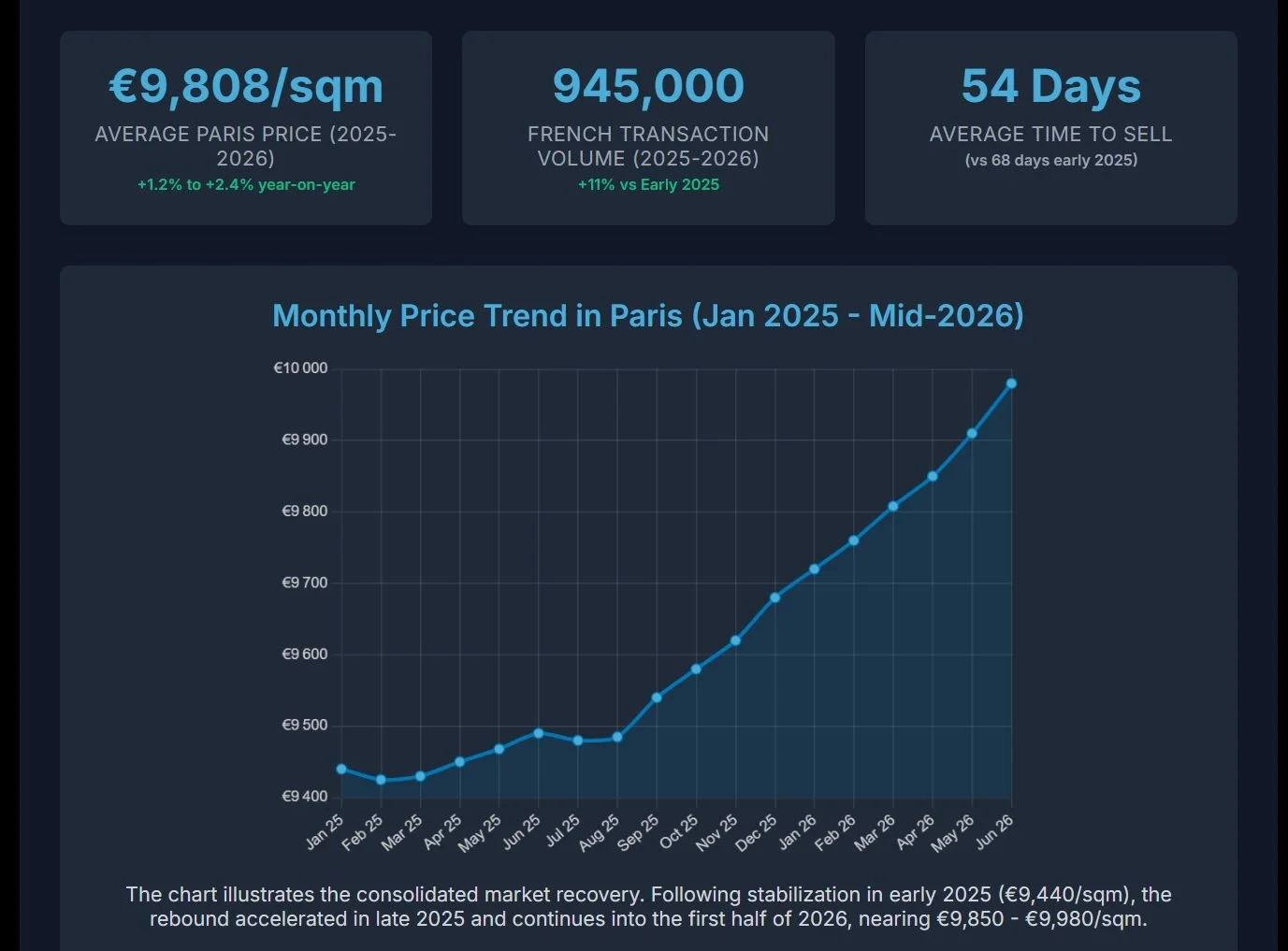 Paris Real Estate in 2026: Analysis for International Investors