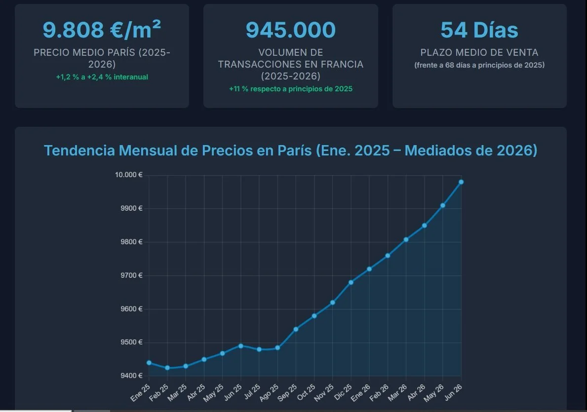 El mercado inmobiliario parisino y francés en 2026 : análisis exhaustivo