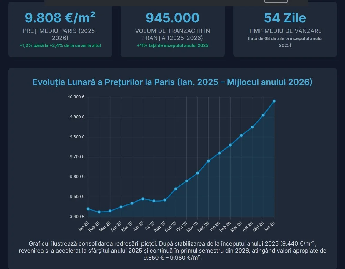 Piața imobiliară din Paris in 2026 (cu podcast + hărța prețuri interactivâ)