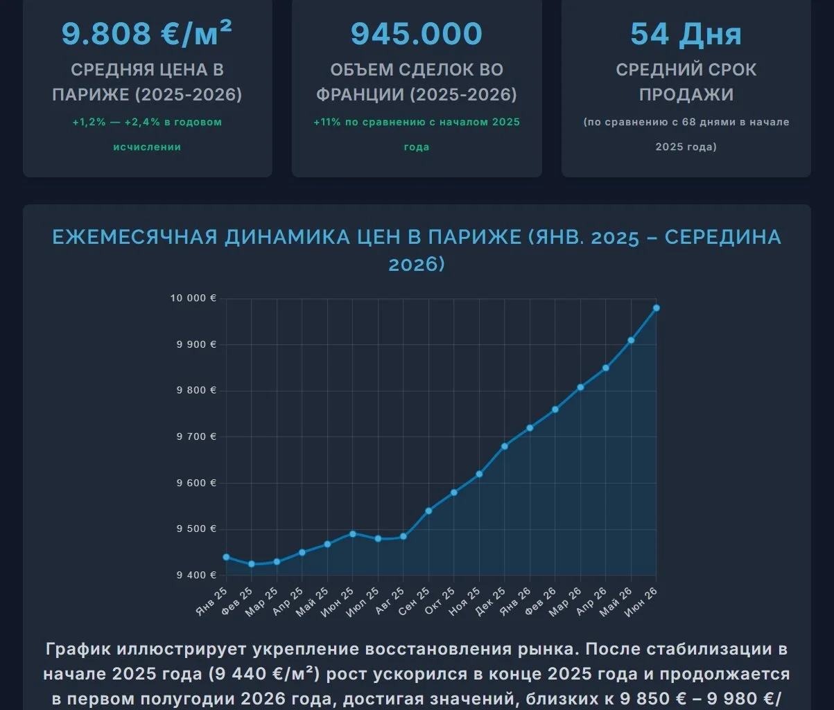 Рынок жилой недвижимости Франции в 2026 годах