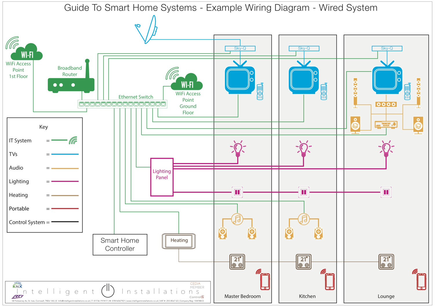 Guide To Smart Homes Part 4, Control 4 Lighting Wiring Diagram
