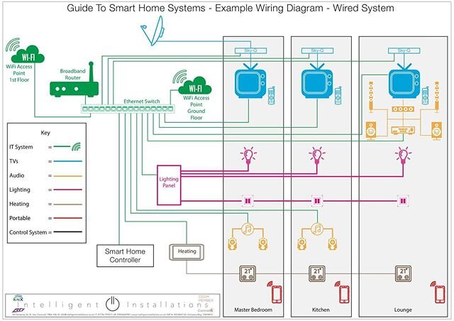 Intelligent Installations would like to share advice relating to the most common talking points that come up again and again with new clients thinking of entering into the Smart Home area. 
We have created a &lsquo;Guide To Smart Homes For Architects