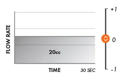 A Flow Ramp™ of 0 results in a constant flow rate during the extraction wherein the pump dispenses water at a constant speed until the total volume desired is dispensed in the specified shot time.