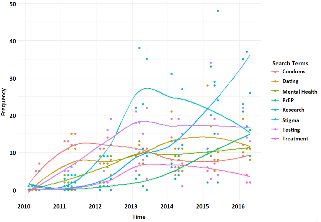 Loess smoothed mention of health messages overtime (2010-2016), stratified by keyword