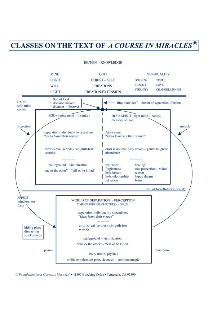 Classes on the Text of A Course in Miracles: The Chart