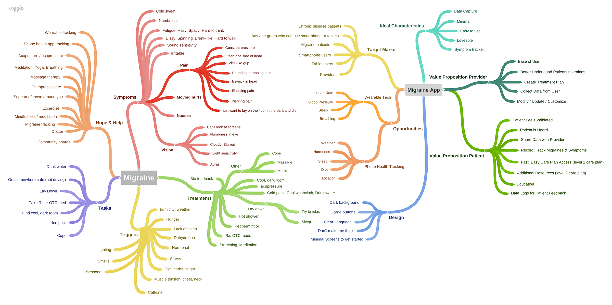 Exploratory mind map made using Coggle.&nbsp;The left side maps migraines, the right side maps our migraine app.