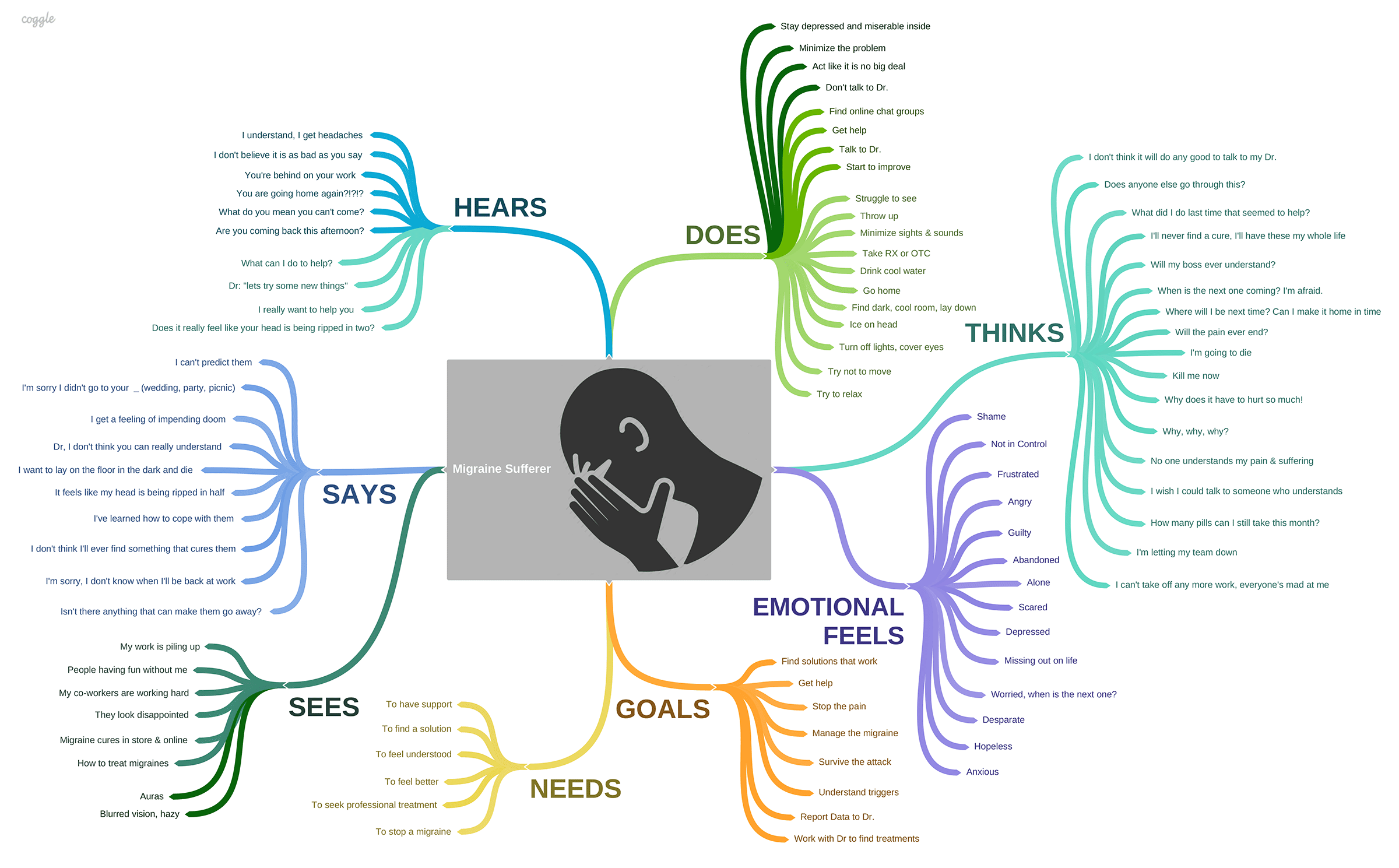 Empathy mind map made using Coggle.