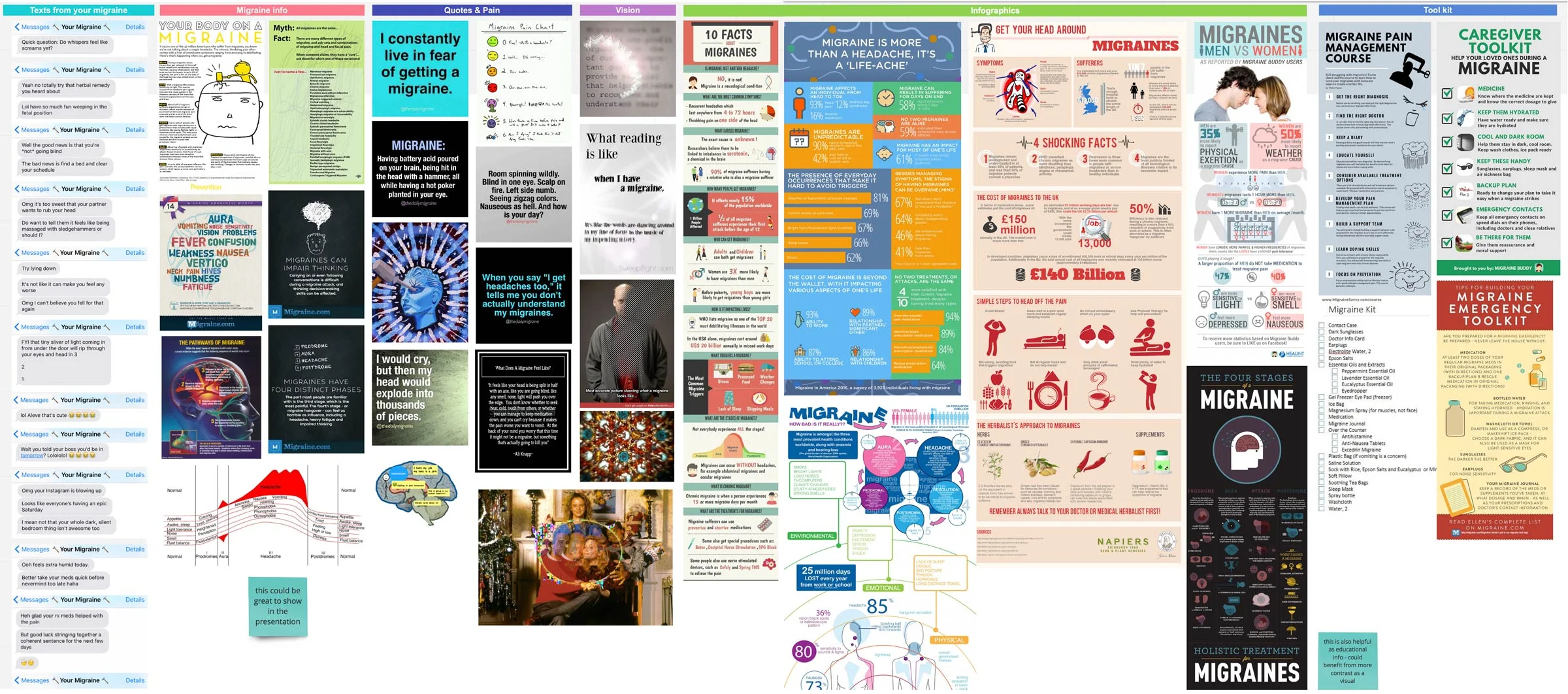 I created a Research Moodboard using Realtime Board with content I curated from articles and online migraine communities.