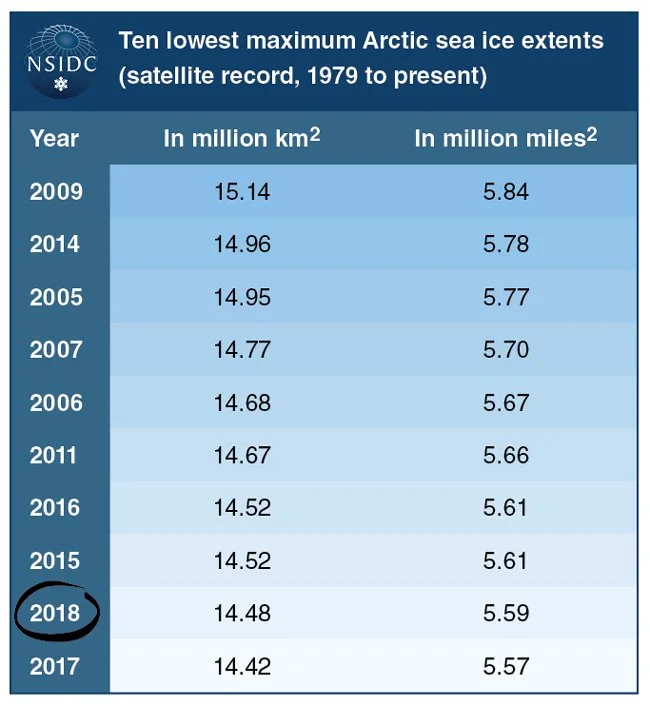 Figure 3 - National Snow and Ice Data Center Ice Coverage Data