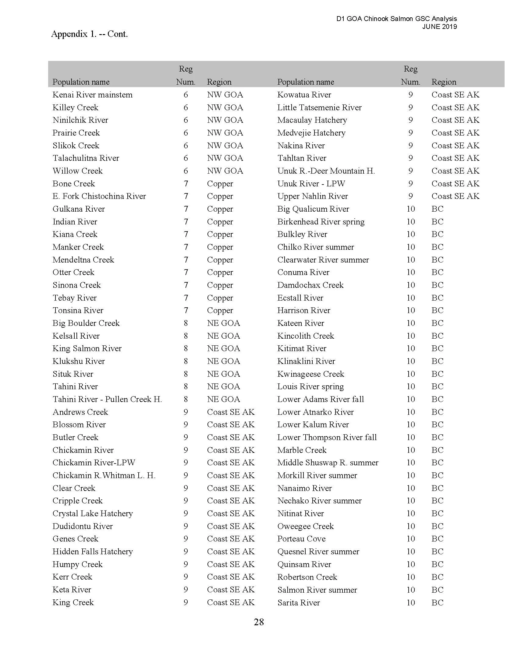 DownloadFile GOA Chinook Salmon Stock Composition Report_Page_36.jpg