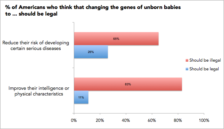 Source : STAT-Harvard Poll