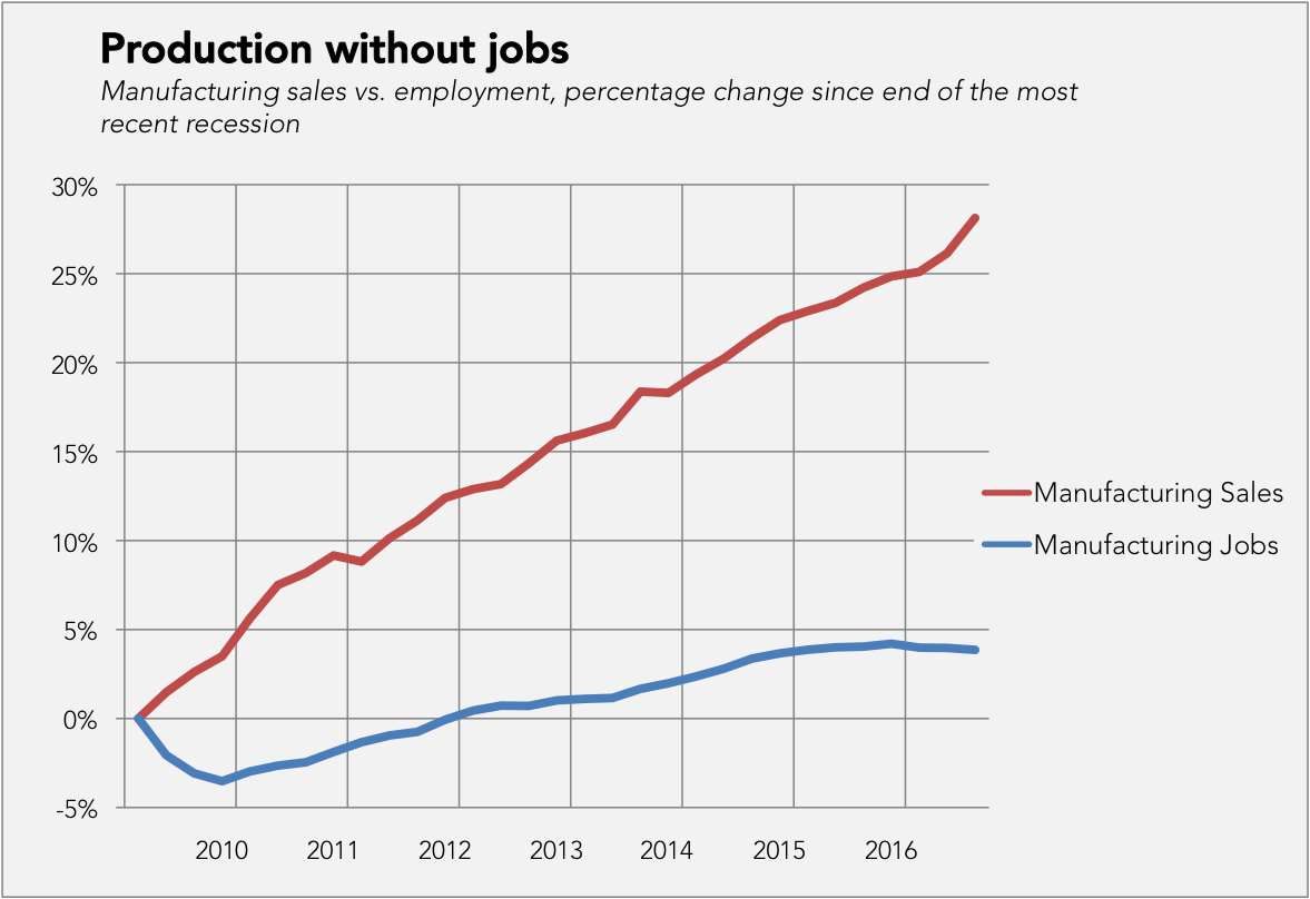 Source: Bureau of Labor Statistics via FRED
